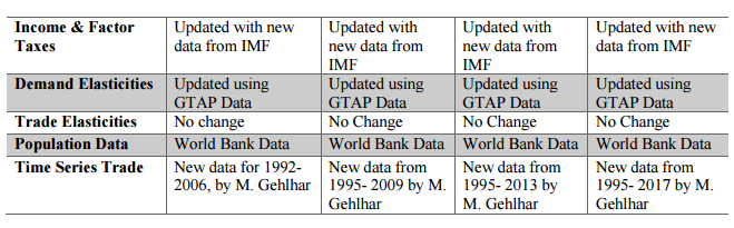 GTAP Data Base-全球贸易分析模型数据库